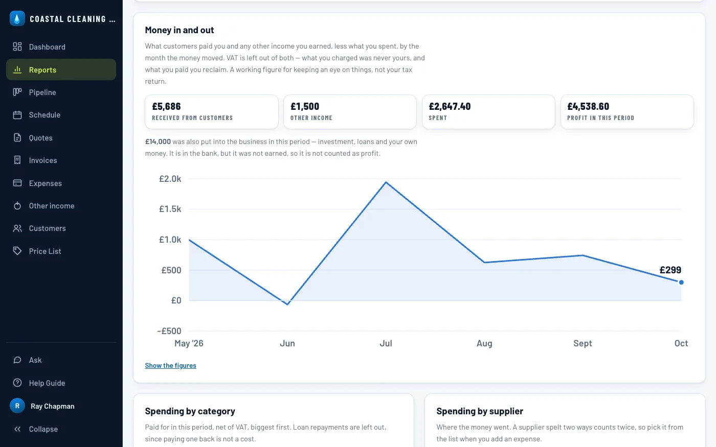 Money in and out: received from customers, other income, spent and profit, with £10,000 put in shown apart